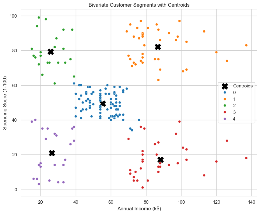 Scatter plot titled 'Bivariate Customer Segments with Centroids' showing annual income in thousands of dollars against spending score. Customers are colored by five clusters, each marked with a black X centroid.