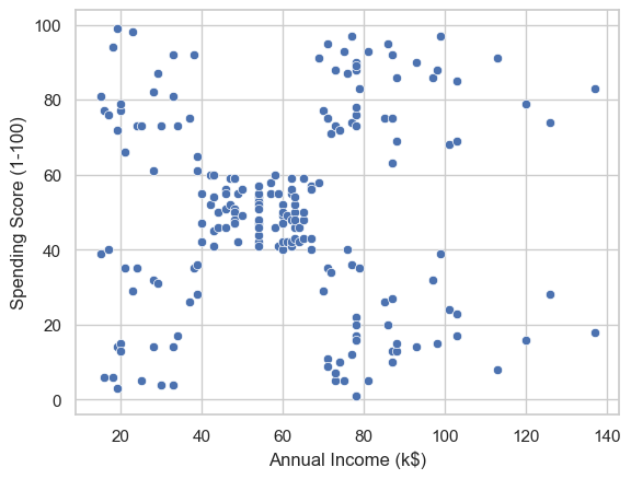 Scatter plot of annual income in thousands of dollars against spending score for 200 mall customers. The points form loose bands rather than a single upward trend: at similar income levels, spending scores span almost the whole 1 to 99 range.