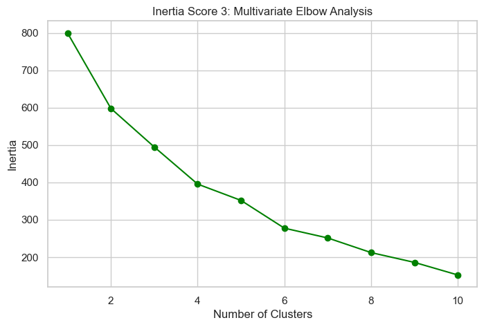 Line chart titled 'Inertia Score 3: Multivariate Elbow Analysis' plotting inertia against the number of clusters from 1 to 10. Inertia falls steeply at first, then bends into a gentler decline.