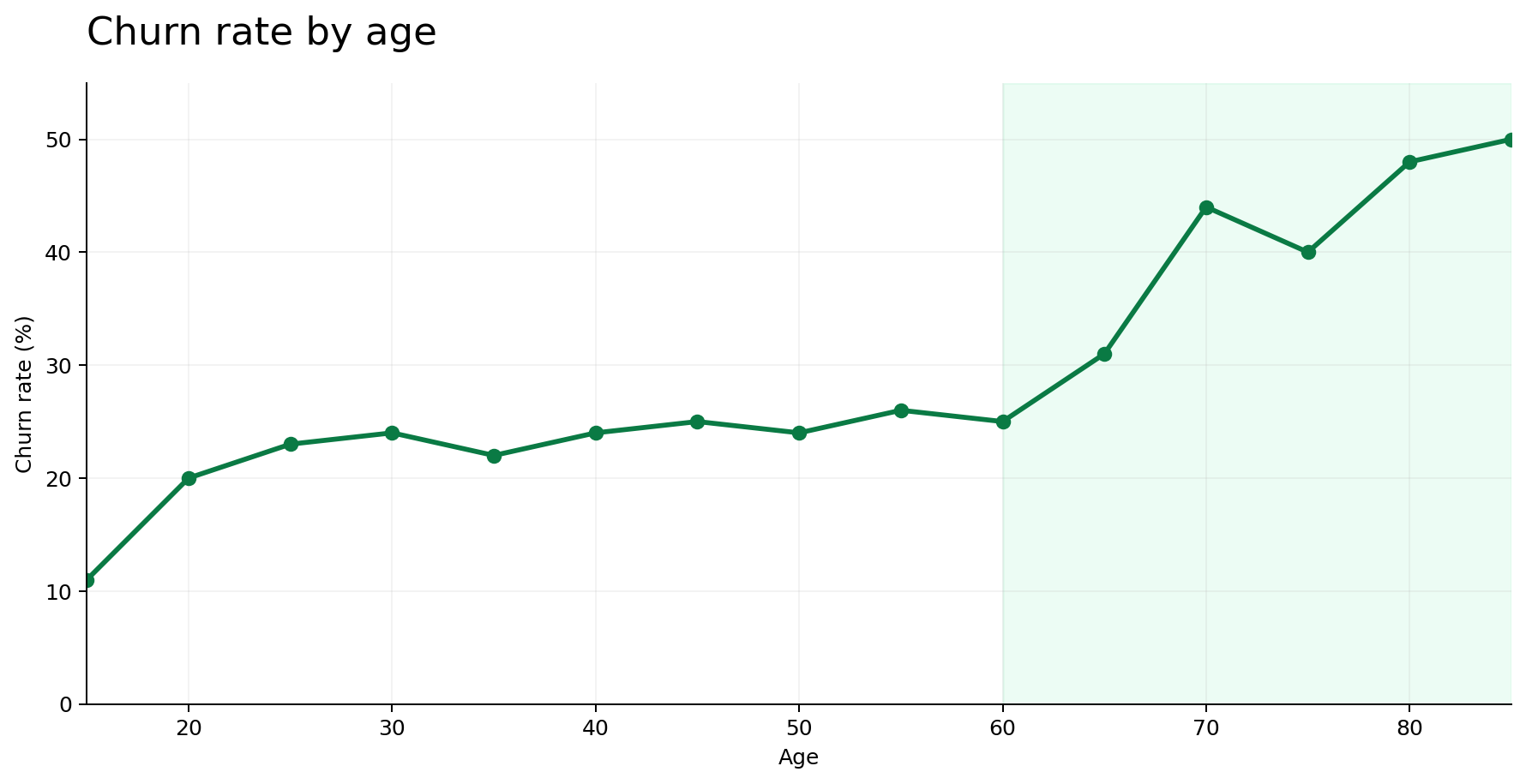 Line chart of churn rate by age, rising from about 11% at the youngest ages to around 25% through mid-career, then climbing toward 50% among customers over 60.