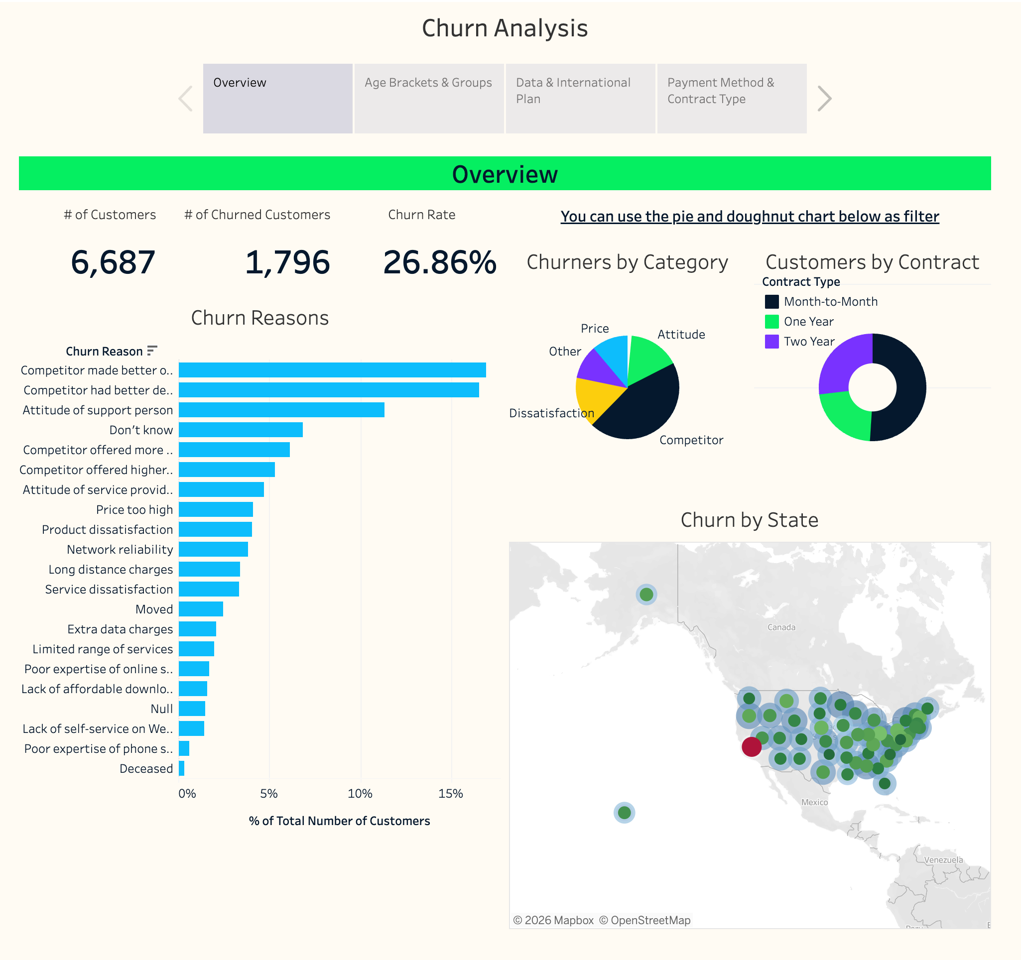 Tableau dashboard for the Datatel churn analysis, showing 6,687 customers, 1,796 churned, a 26.86% churn rate, churn reasons ranked by share, churners by category, customers by contract type, and churn by state.
