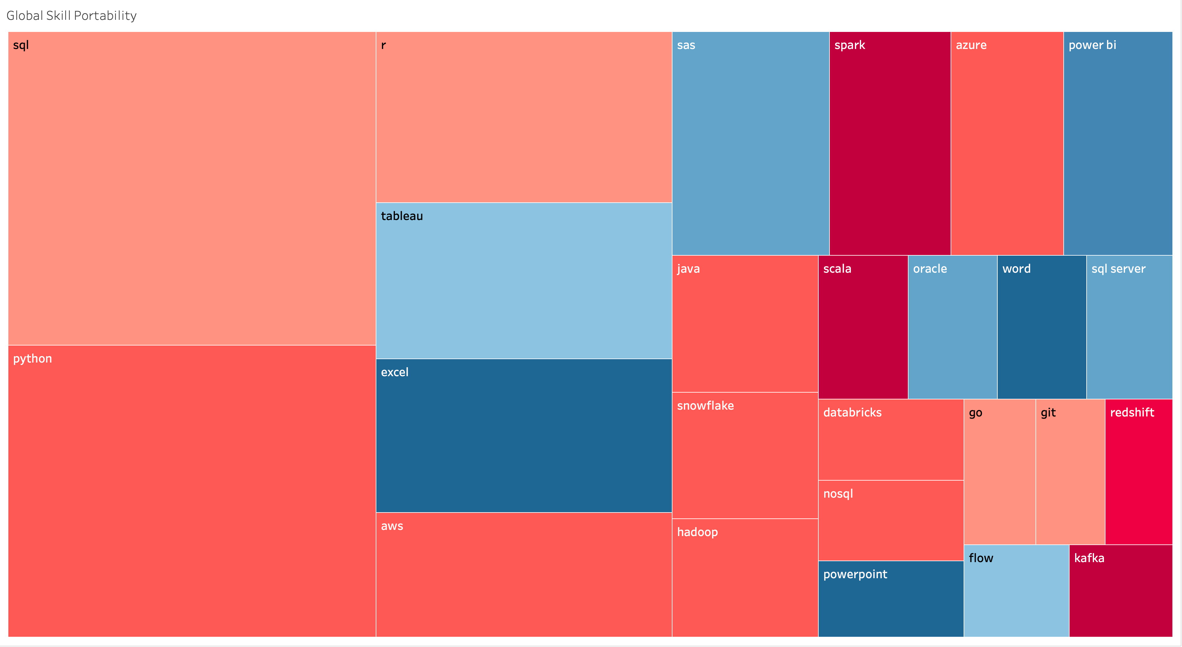 Tableau treemap titled 'Global Skill Portability,' sized by cross-role posting demand. SQL and Python are the two largest tiles by a wide margin, followed by smaller tiles for R, Tableau, Excel, AWS, SAS, Spark, Azure, Power BI, and other tools.