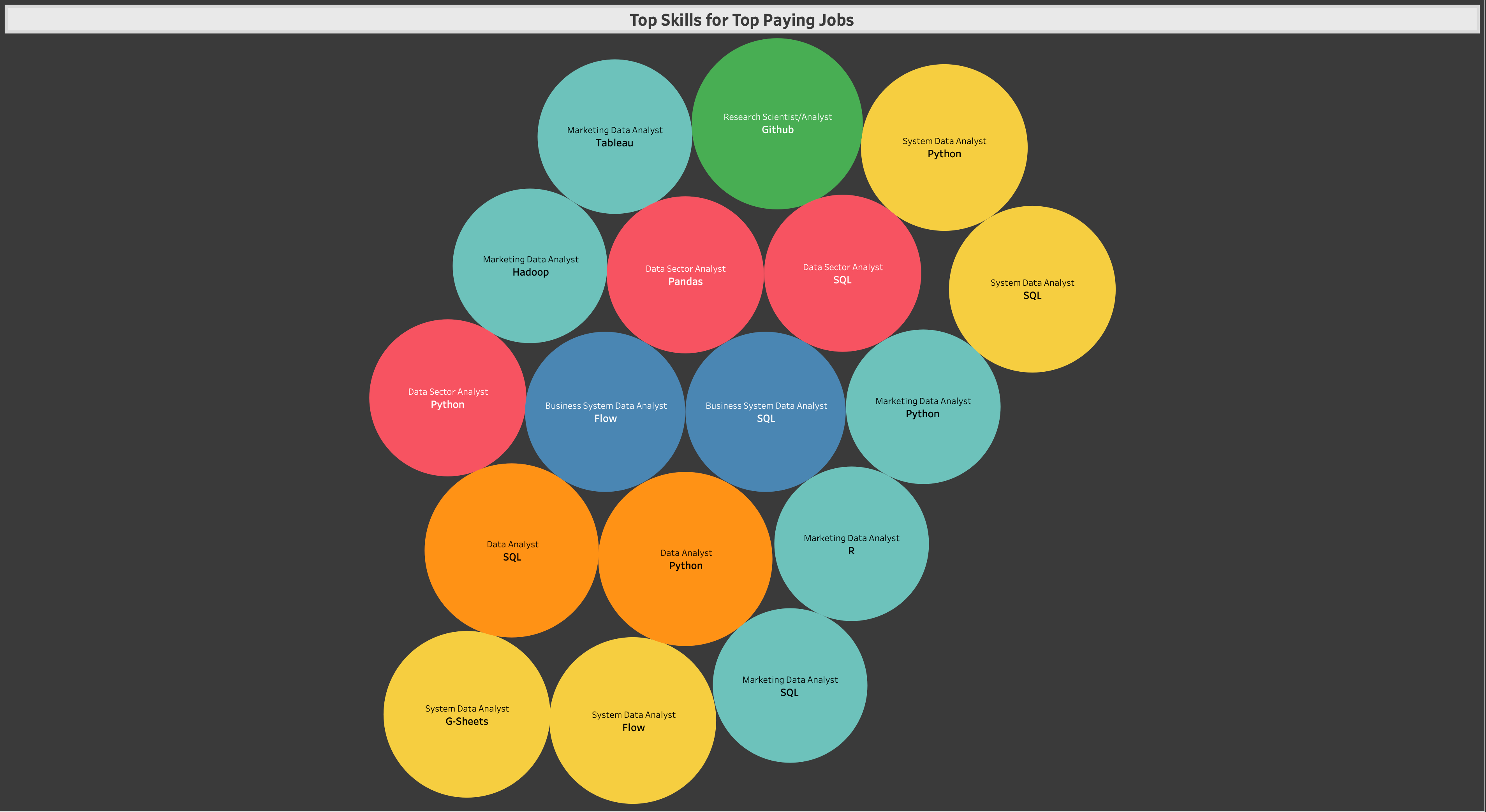 Tableau packed-bubble chart titled 'Top Skills for Top Paying Jobs,' pairing each of the ten top-returned salary listings' job title with an associated skill. SQL, Python, and Tableau recur across roles like Data Analyst, Data Sector Analyst, and System Data Analyst.