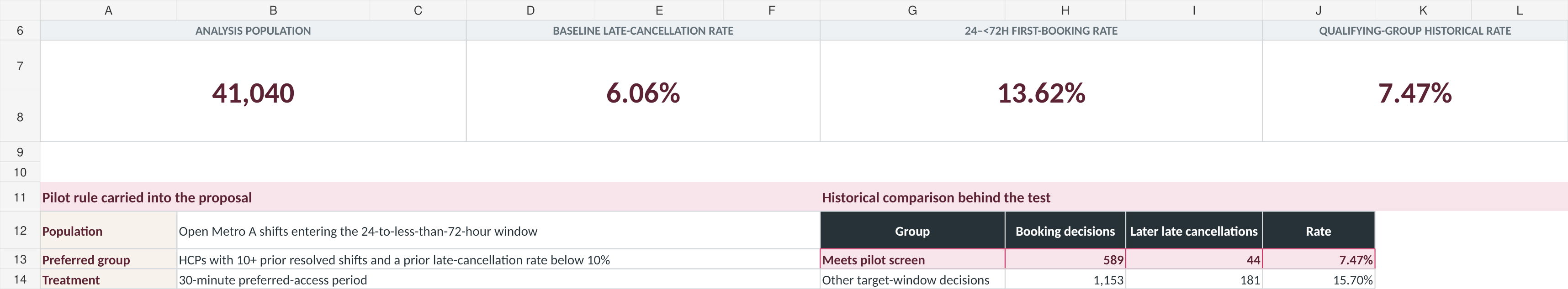 Portfolio Summary workbook showing 41,040 analysis population, 6.06% baseline late-cancellation rate, 13.62% 24-to-less-than-72-hour first-booking rate, 7.47% qualifying-group historical rate, and the historical comparison table.