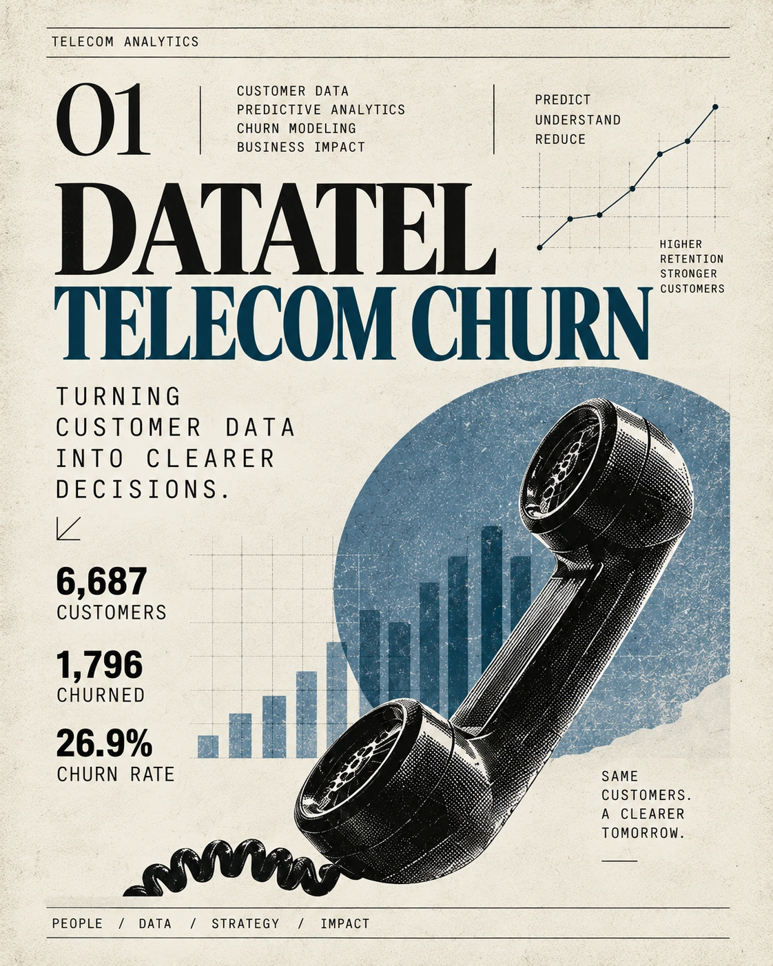Datatel Telecom Churn — poster showing churn analysis findings