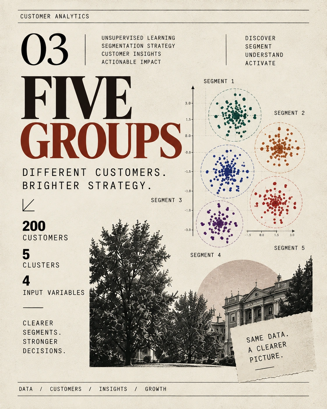 Customer Segmentation — poster showing five customer profiles