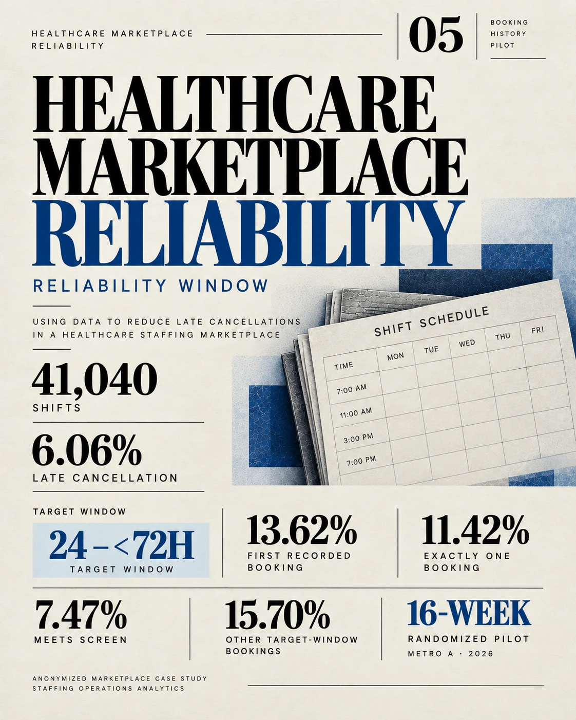 Marketplace Reliability — poster showing shift-schedule reliability findings