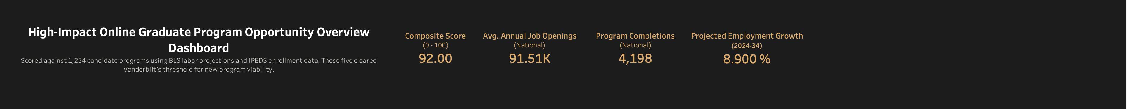 Authentic Tableau dashboard header showing the High-Impact Online Graduate Program Opportunity Overview, composite score, annual job openings, program completions, and projected employment growth.