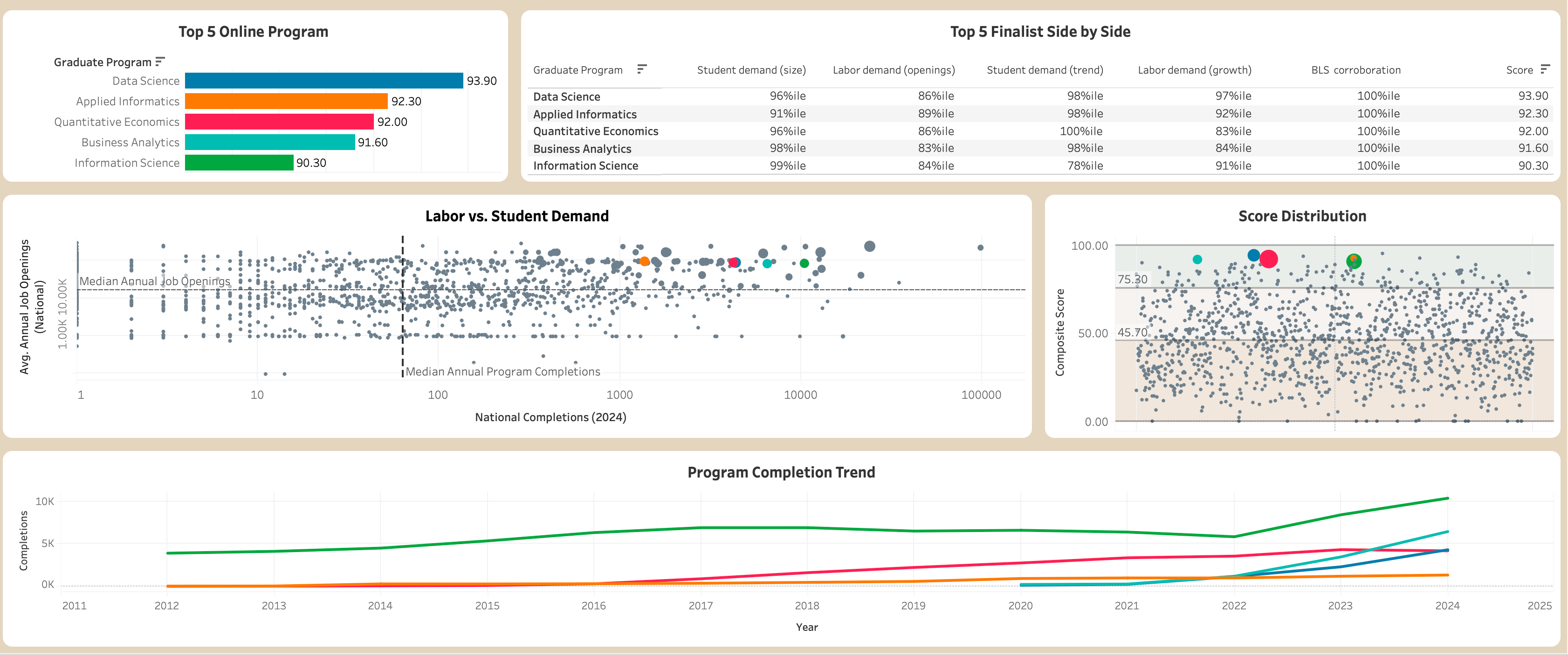 Authentic Tableau dashboard body showing the top five online programs, finalist comparison, labor versus student demand, score distribution, and completion trend.