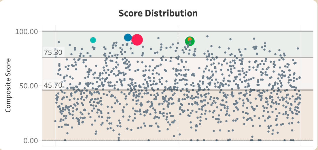 Authentic score distribution figure with verified horizontal boundaries at 75.30 and 45.70, and the five finalists highlighted above the Go threshold.